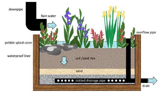 ABG Planterdrain Garden Planter Drainage Layer Landscape, 49% OFF